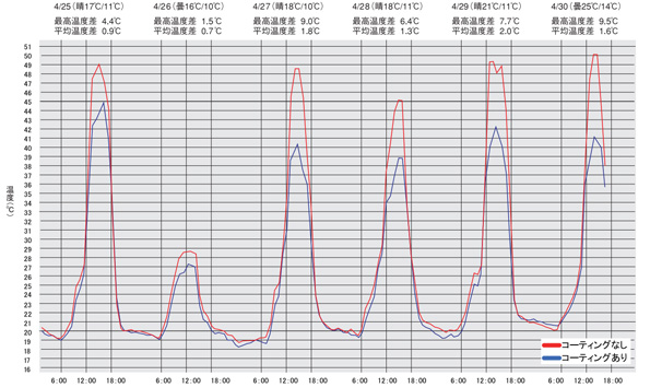クリスタルボンド省エネ窓ガラスコーティングによる温度変化データの折れ線グラフ