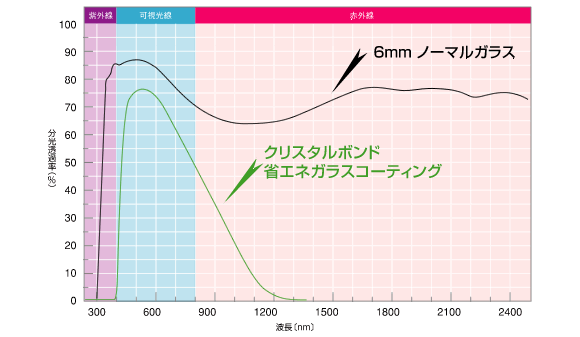 分光特性のグラフ